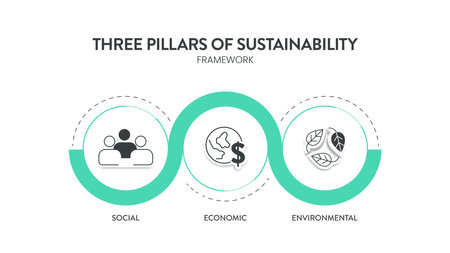 Three Pillars of Sustainable Development framework diagram chart infographic banner with icon vector has Ecological, Economical and Social. Environmental, economic and social sustainability concepts.のイラスト素材