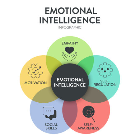 Emotional intelligence (EI) or emotional quotient (EQ), framework diagram chart infographic banner with icon vector has empathy, motivation, social skills, self regulation and self awareness. Emotion.のイラスト素材