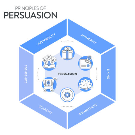 Principles of persuasion framework diagram chart infographic banner with icon vector has recprocity, authority, liking, commitment, scarcity and consensus. Persuasion psychology, influence concepts.のイラスト素材