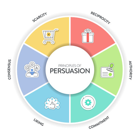 Principles of persuasion framework diagram chart infographic banner with icon vector has recprocity, authority, liking, commitment, scarcity and consensus. Persuasion psychology, influence concepts.のイラスト素材