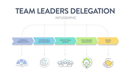Delegation model framework diagram chart infographic banner with icon vector. Delegating tasks and responsibilities to improve efficiency, employee engagement, fostering collaboration and productivityのイラスト素材