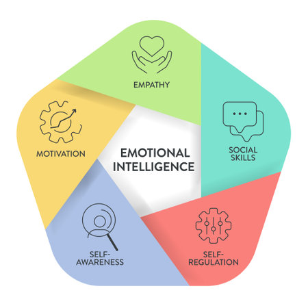 Emotional intelligence (EI) or emotional quotient (EQ), framework diagram chart infographic banner with icon vector has empathy, motivation, social skills, self regulation and self awareness. Emotion.のイラスト素材