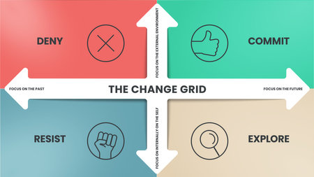 The Change grid model strategy framework diagram chart infographic banner with icon vector has deny, commit, resist and explore. Business transformation tool for understanding and managing change.のイラスト素材