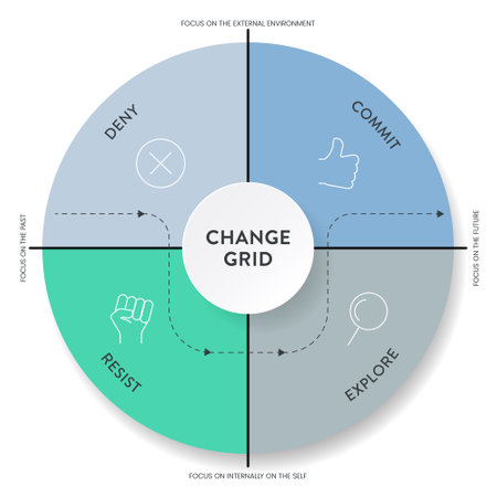 The Change grid model strategy framework diagram chart infographic banner with icon vector has deny, commit, resist and explore. Business transformation tool for understanding and managing change.のイラスト素材