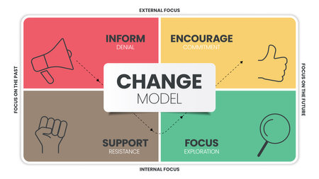 The Change grid model strategy framework diagram chart infographic banner with icon vector has deny, commit, resist and explore. Business transformation tool for understanding and managing change.のイラスト素材