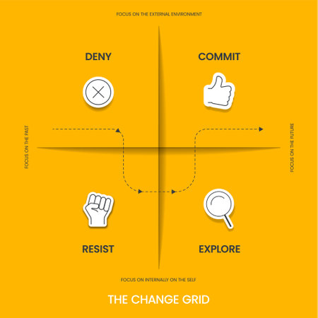 The Change grid model strategy framework diagram chart infographic banner with icon vector has deny, commit, resist and explore. Business transformation tool for understanding and managing change.のイラスト素材