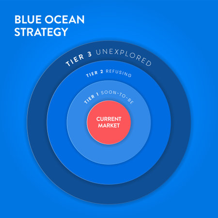 Blue Ocean Strategy infographic diagram banner with icon vector for business and marketing presentation. Red has bloody mass competition and blue is niche market. Three tiers of noncustomers concept.のイラスト素材