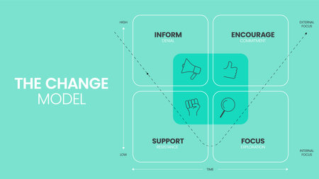 The Change grid model strategy framework diagram chart infographic banner with icon vector has deny, commit, resist and explore. Business transformation tool for understanding and managing change.のイラスト素材