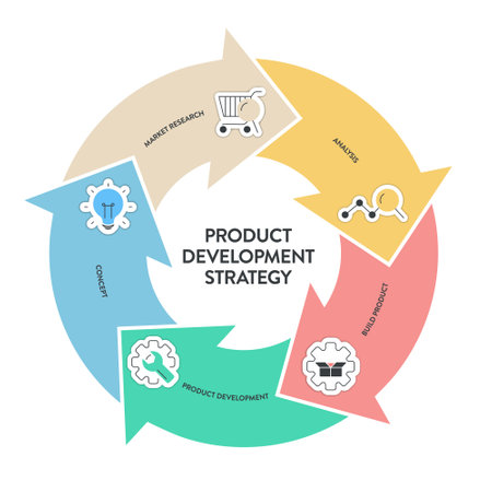 Product development strategy infographic diagram banner with icon vector for presentation has market research, analysis, build product, product development and concept. Market fit and profit concepts.のイラスト素材