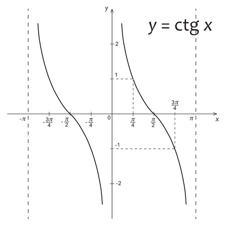 Vector illustration of mathematics function y=ctg xのイラスト素材