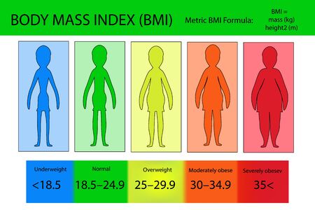 BMI Infographic for health life and risk of associated disease according illustrationのイラスト素材