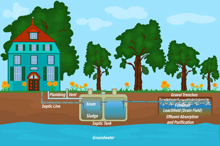 Mobile home septic system and drain field scheme. Underground septic system diagram. Typical household septic tank. External network of private home sewage treatment system. Stock vector illustrationのイラスト素材