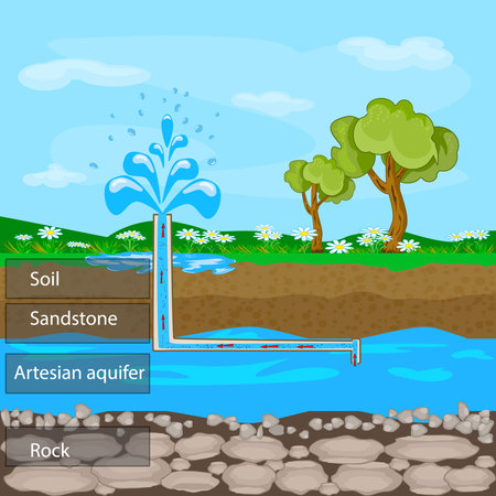 Artesian aquifer. Layers of ground with soil, sandstone and groundwater. Underground water resources. Fountain from groundwater. Geyser comping out of ground. Water extraction. Artesian water and soil layers. Stock vector illustrationのイラスト素材