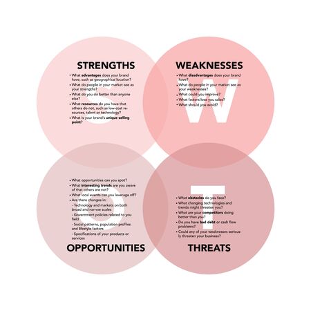 Swot analysis with explanation on white background. Abstract flat vector. Business vision and strategy layout. Infographic for concept design, presentation and data chart.のイラスト素材