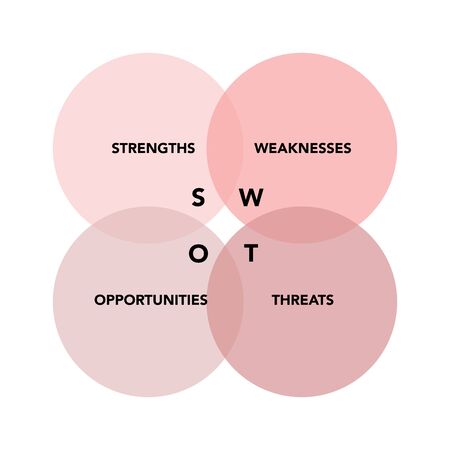 Swot analysis with explanation on white background. Abstract flat vector. Business vision and strategy layout. Infographic for concept design, presentation and data chart.のイラスト素材