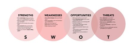 Swot analysis with explanation on white background. Abstract flat vector. Business vision and strategy layout. Infographic for concept design, presentation and data chart.のイラスト素材