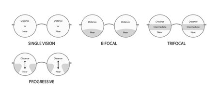 Set of Zones of vision in progressive lenses Fields of view Eye frame round glasses diagram fashion accessory medical illustration. Sunglass flat spectacles eyeglasses lens sketch isolated on whiteのイラスト素材