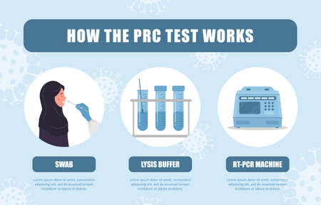 How PCR test works. Nasal swab laboratory analysis of biomaterial. Covid-19 Coronavirus testing infographic. Muslim woman is undergoing medical examination. Vector illustration in flat cartoon styleのイラスト素材