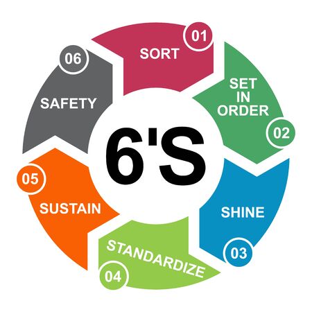 6S process for company. Sort, shine, sustain, standardize, set in order and safety , 6 method , vector concept .のイラスト素材