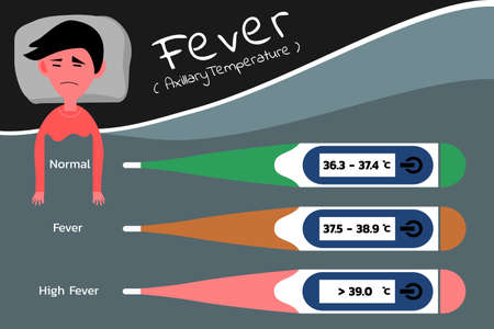 Temperature of body when fever , measure with thermometer from axillary 3 levels of fever