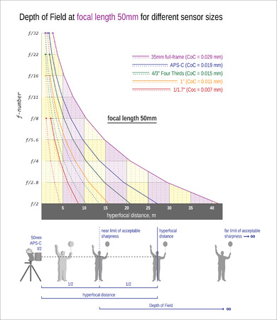 Depth of Field and hyperfocal distance at focal length 50mm for different sensor sizesのイラスト素材