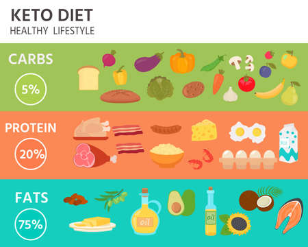 Vector illustration of a ketogenic diet poster. Creative card, flyer, baner, blog post. Keto graphic diagram with fats, proteins and carbs.のイラスト素材