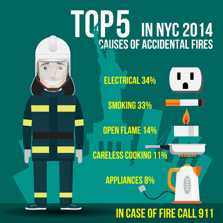 Top Five Causes of Accidental Fires in New York. US. Electrical, Smoking, Open Flame (candle), . Careless Cooking and . Appliances. In case of fire call 911のイラスト素材