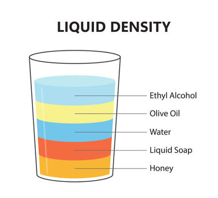 Liquid density scientific experiment concept. Separate fluid layers. Laboratory experiment with density of oil, water, honey, soap and alcohol. Different types of liquid in glass. Vector illustration.のイラスト素材