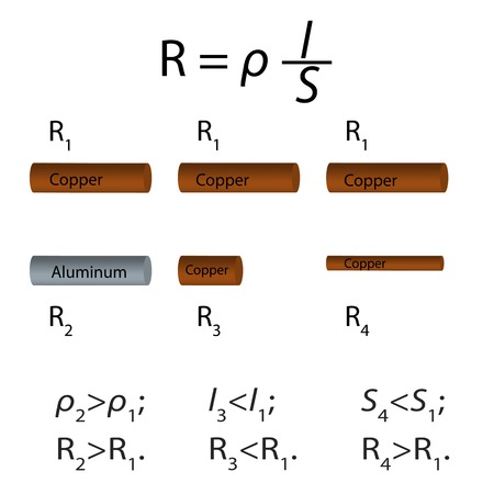 Illustration of the conductor resistance depending on its length, cross-sectional area and materialのイラスト素材