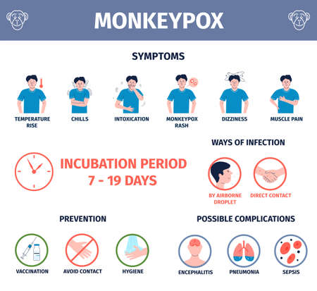 Monkeypox symptoms. Detailed infographic of symptom, transmission and prevention monkey virus to...