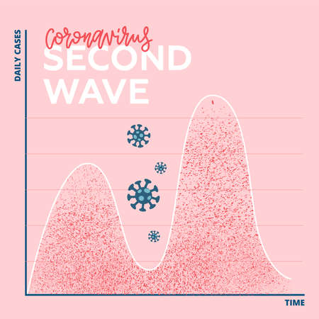 Two waves of coronavirus pandemic concept. Second wave of COVID-19 outbreak is starting and will be higher and bigger than first wave, anything will be worse. Textured graph with lettering text.の写真素材