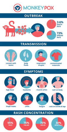 Monkeypox virus detailed infographics. Symptoms, transmission, rash concentration, rate, outbreak...