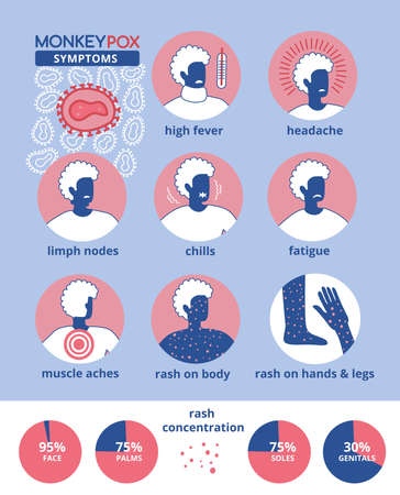 Monkeypox virus symptoms round icons with Afro black man silhouette. Pox, fever, headache, swollen lymph nodes, muscles ache, skin rashes. Simple outline style symbol. Thin line vector illustration.のイラスト素材