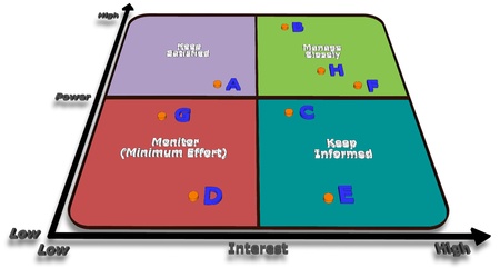 Power   Interest Gridの写真素材