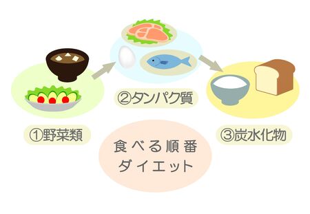 Diagram of the order of meals.の写真素材