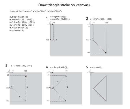 How to Draw stroke Triangle on Canvas, step-by-step instruction for the lectureのイラスト素材