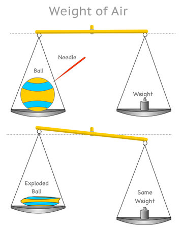 Air weight measurement. inflated ball and detonated ball on a scale of the balance. Air Weight is the mass per unit volume of Earthâs atmosphere. 2d lesson vector illustrationのイラスト素材