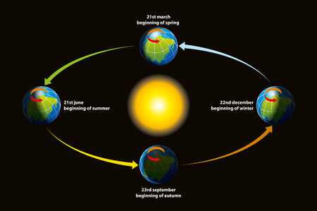 The illustration shows a tour of the Earth around the sun - the revolution, the beginnings of the seasons.のイラスト素材