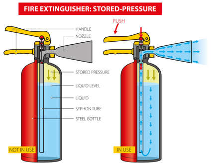 Vector illustration of the basic principle of operation of a hand-held portable fire extinguisher (stored-pressure).のイラスト素材