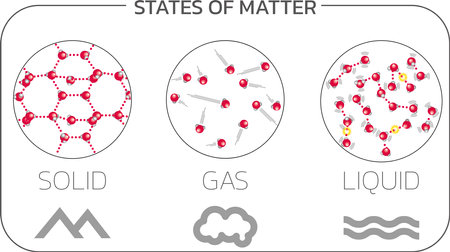 Matter in Different states. Gas, solid, liquid. Vector illustration.のイラスト素材