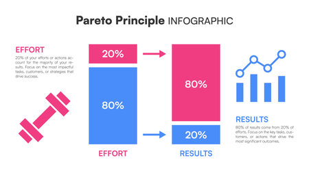 Pareto Principle 80 20 rule with bar graph dumbbell icons and arrow diagram comparing effort and results Vector Illustrationのイラスト素材
