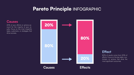 Purple Pareto Principle infographic showing 80 20 rule with rectangular chart explaining causes and effects business concept Vector Illustrationのイラスト素材