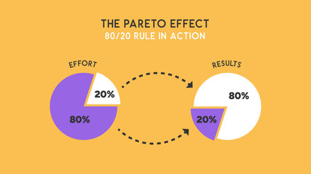 Yellow and purple Pareto Principle infographic showing 80 20 rule in action with effort and results arrows Vector Illustrationのイラスト素材