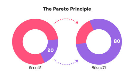 Modern infographic showing Pareto Principle 80 20 rule with red and purple circular diagrams for effort and results Vector Illustrationのイラスト素材