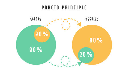 Pareto Principle Circular Diagram Showing 20 Percent Effort and 80 Percent Results Vector Illustrationのイラスト素材