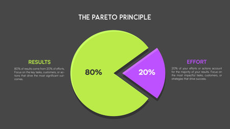 Bright green infographic showing Pareto Principle 80 20 rule with circular chart comparing results and effort sections Vector Illustrationのイラスト素材