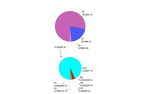 pie chart diagram of the composition of the atmosphere on planet Earth. Illustration of the composition of the atmosphere.の写真素材