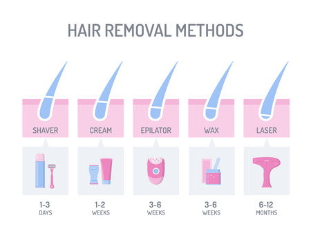 Comparison of different hair removal methods: shaver, depilatory cream, epilator, wax and laser. Flat design in blue and pink colors. Timeline info-graphics template. Vector illustration.のイラスト素材