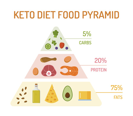 Keto diet food pyramid. The percentage of fats, proteins and carbs. Flat design. Vector illustration.のイラスト素材