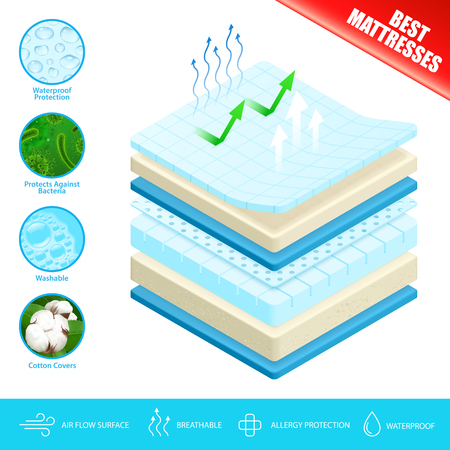 Best mattress advertisement poster with  antibacterial breathable washable comfortable material layers and air flow surface vector illustrationのイラスト素材